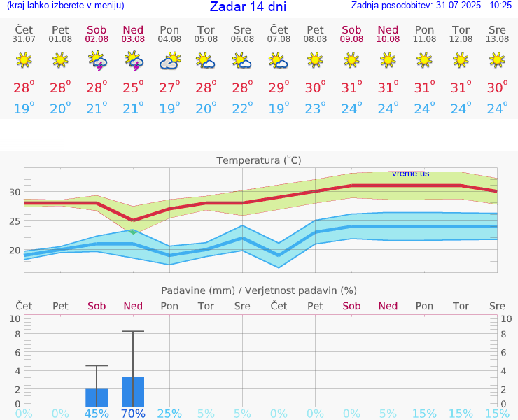 VREME 25 DNI Zadar