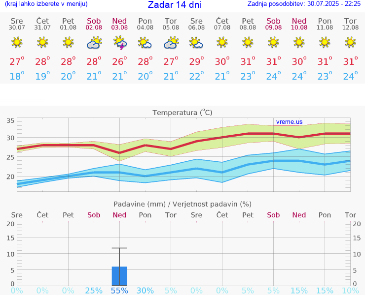 VREME 25 DNI Zadar