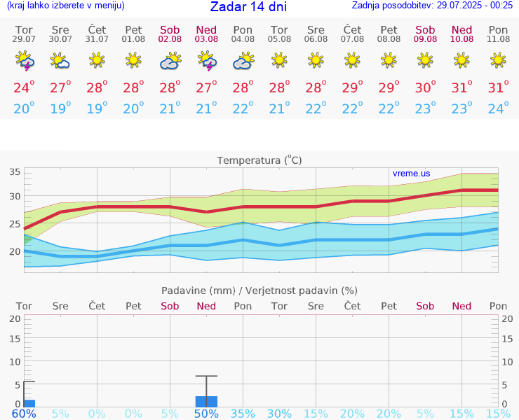 VREME 25 DNI Zadar