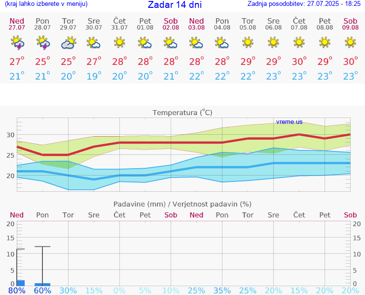 VREME 15 DNI Zadar