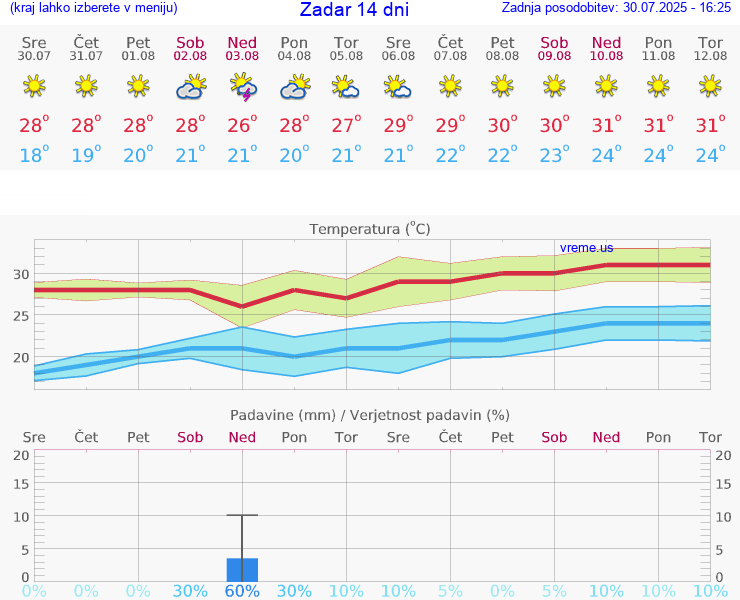 VREME 25 DNI Zadar