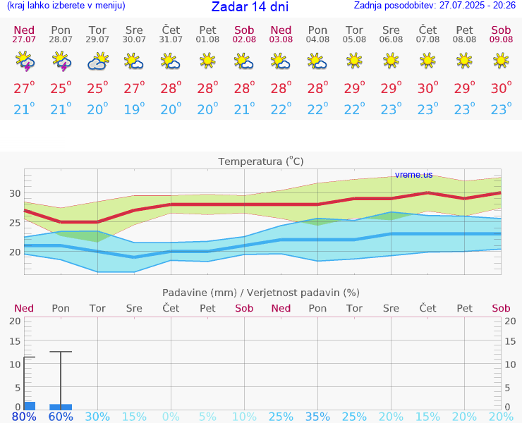 VREME 25 DNI Zadar