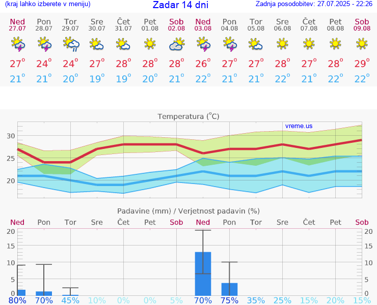VREME 25 DNI Zadar