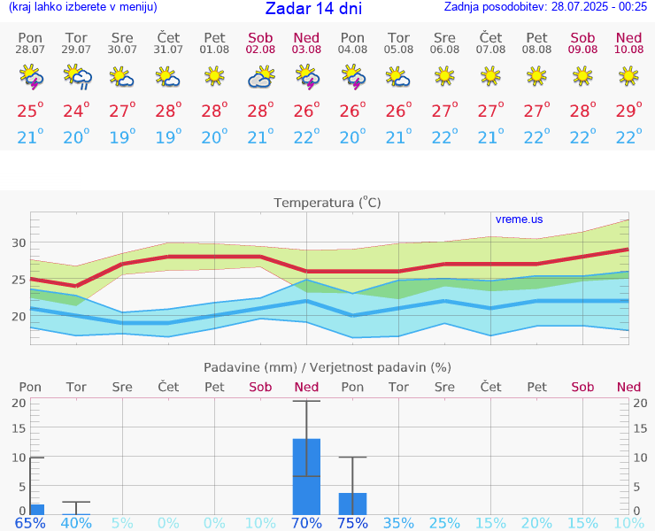 VREME 25 DNI Zadar