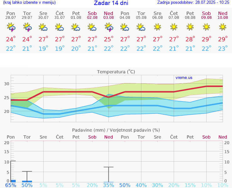 VREME 15 DNI Zadar