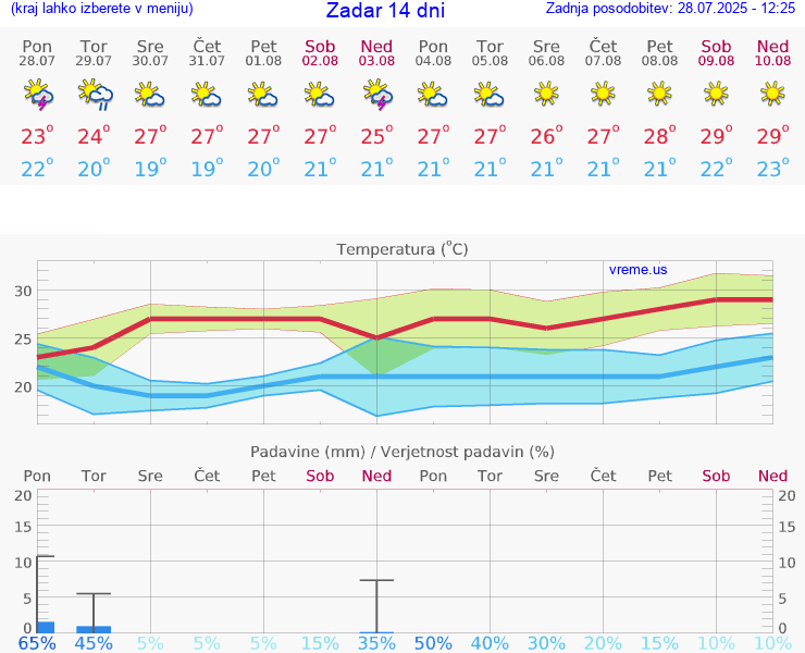 VREME 25 DNI Zadar