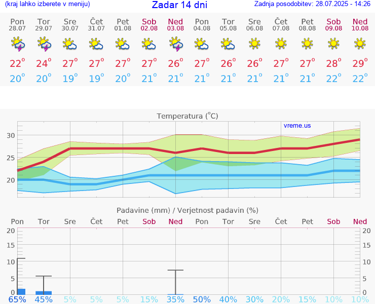VREME 15 DNI Zadar
