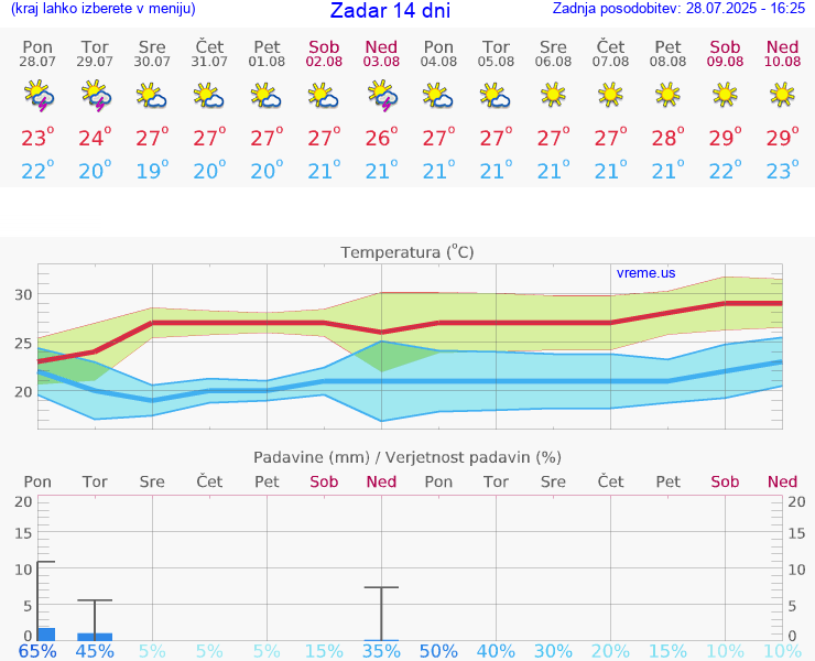 VREME 15 DNI Zadar