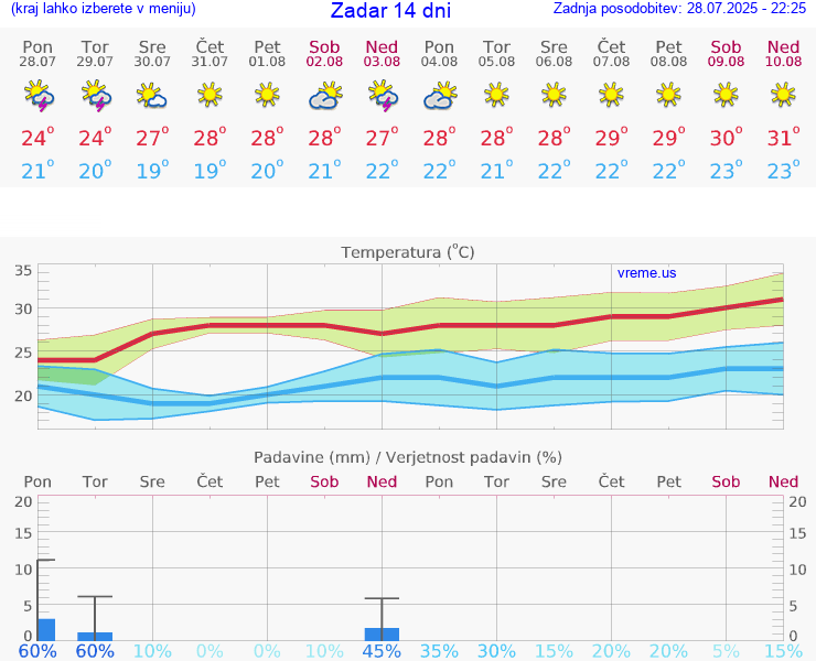 VREME 25 DNI Zadar
