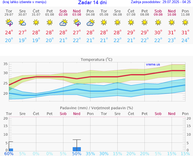 VREME 15 DNI Zadar