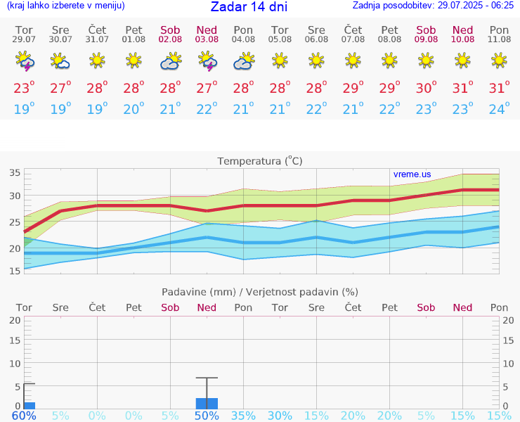 VREME 15 DNI Zadar