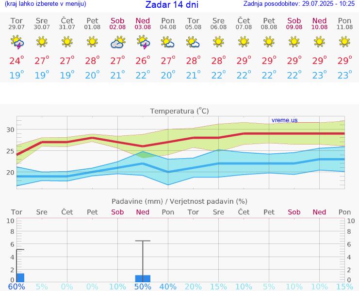VREME 15 DNI Zadar