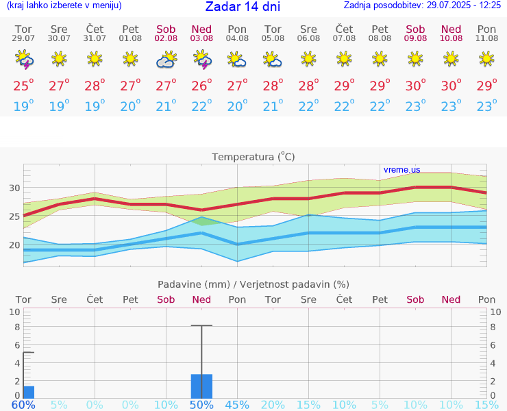 VREME 15 DNI Zadar