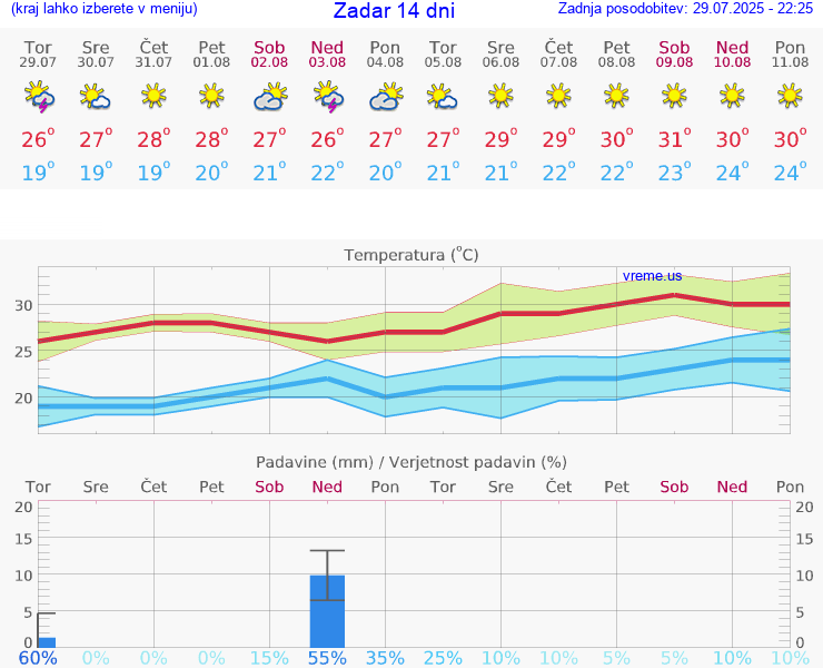 VREME 15 DNI Zadar