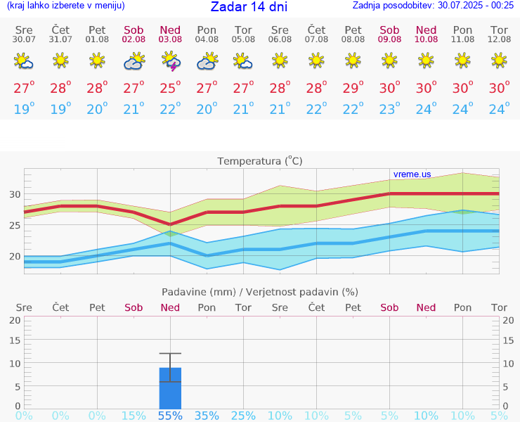 VREME 15 DNI Zadar