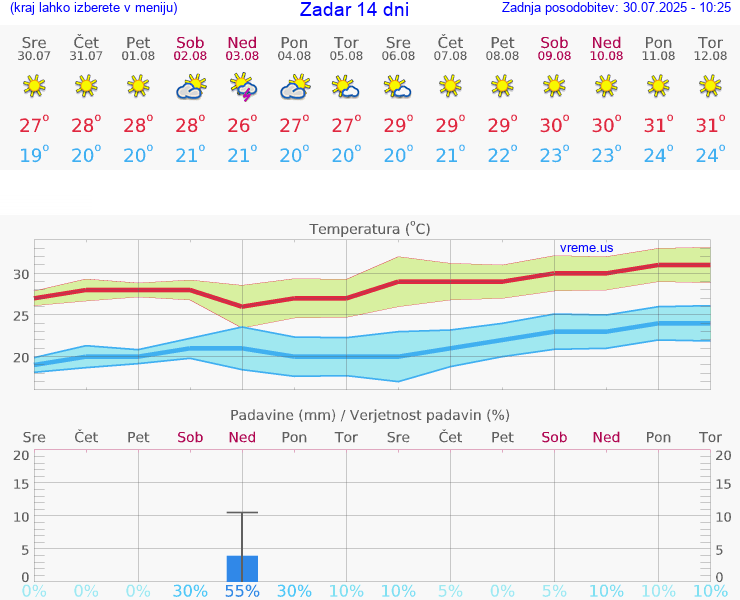 VREME 25 DNI Zadar