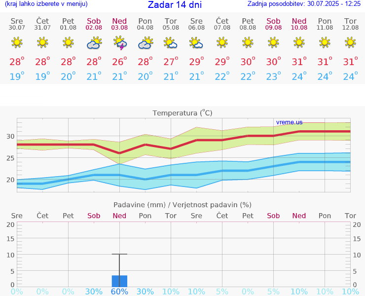 VREME 25 DNI Zadar