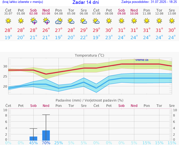 VREME 25 DNI Zadar
