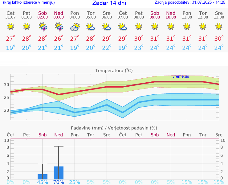 VREME 25 DNI Zadar
