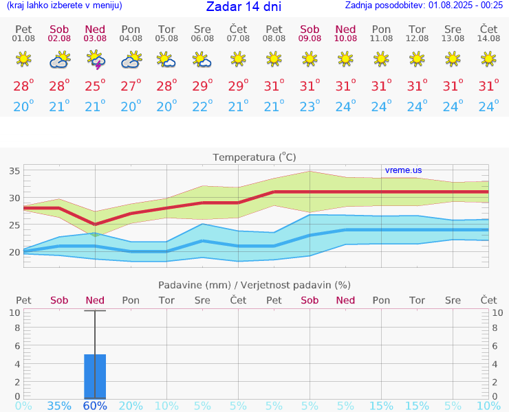 VREME 25 DNI Zadar