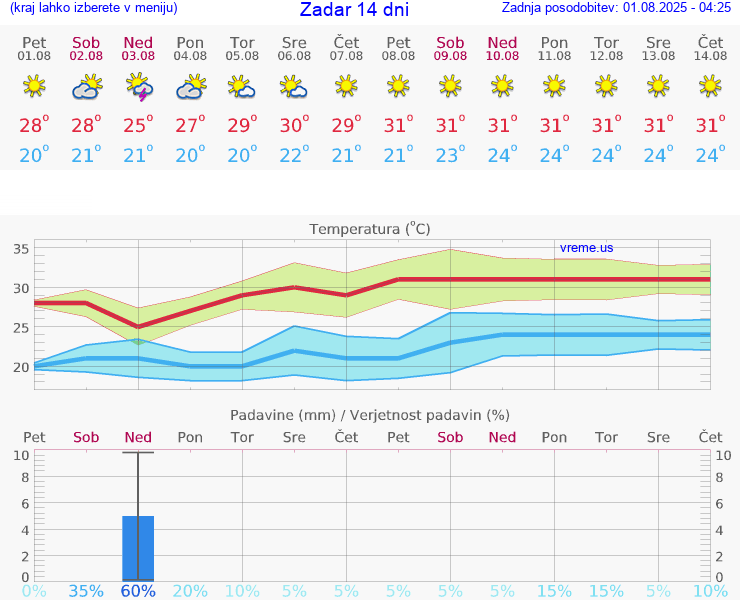 VREME 25 DNI Zadar