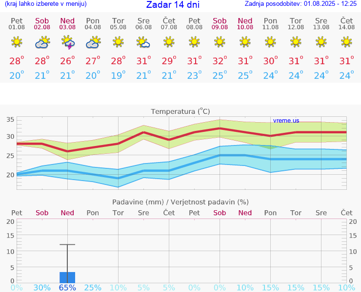 VREME 25 DNI Zadar
