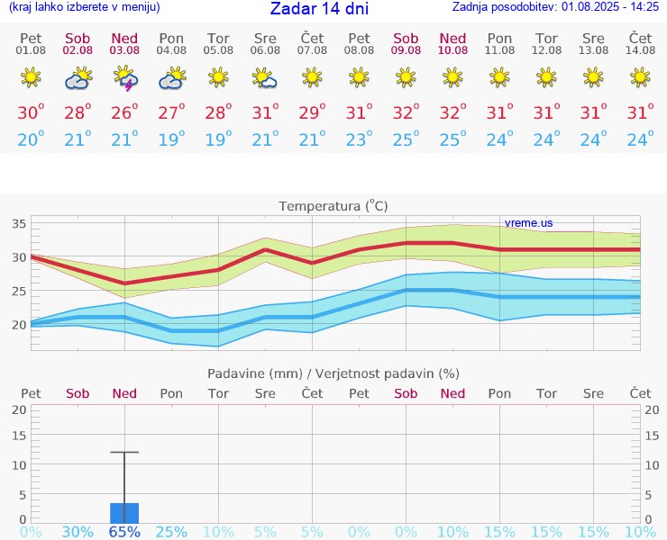 VREME 15 DNI Zadar