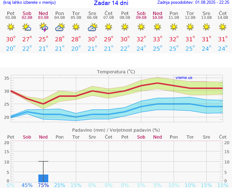 VREME 25 DNI Zadar