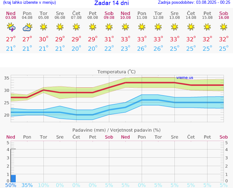 VREME 25 DNI Zadar