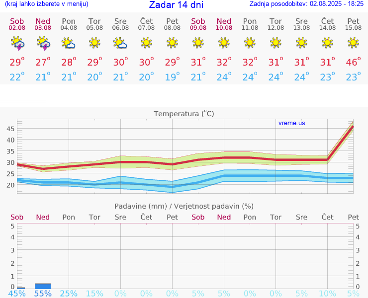 VREME 15 DNI Zadar