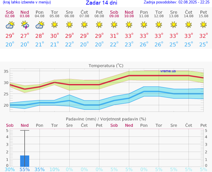 VREME 15 DNI Zadar
