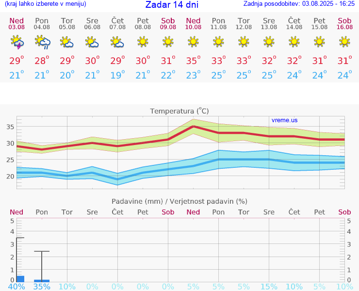 VREME 25 DNI Zadar