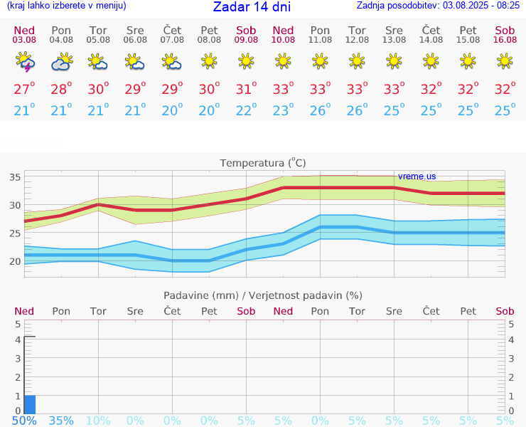 VREME 15 DNI Zadar