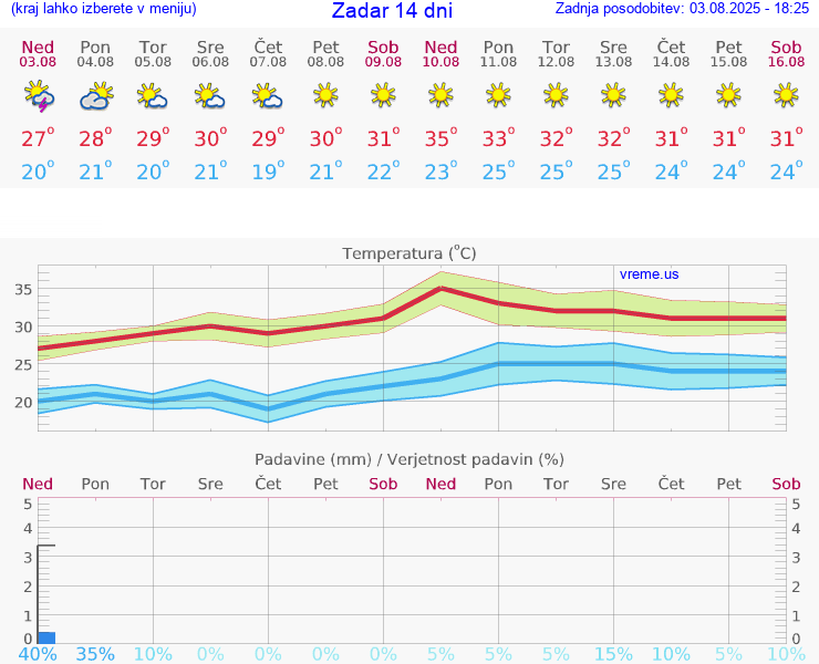VREME 25 DNI Zadar