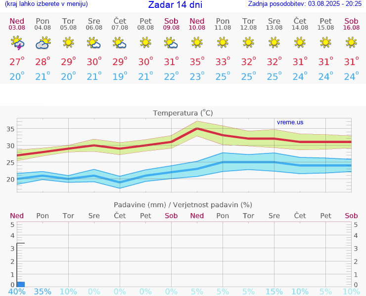 VREME 15 DNI Zadar