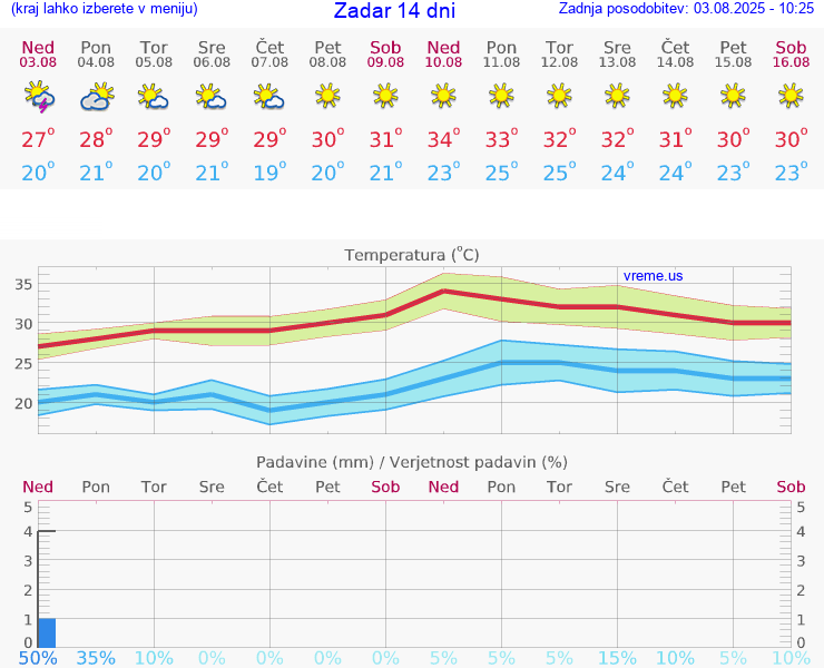 VREME 15 DNI Zadar