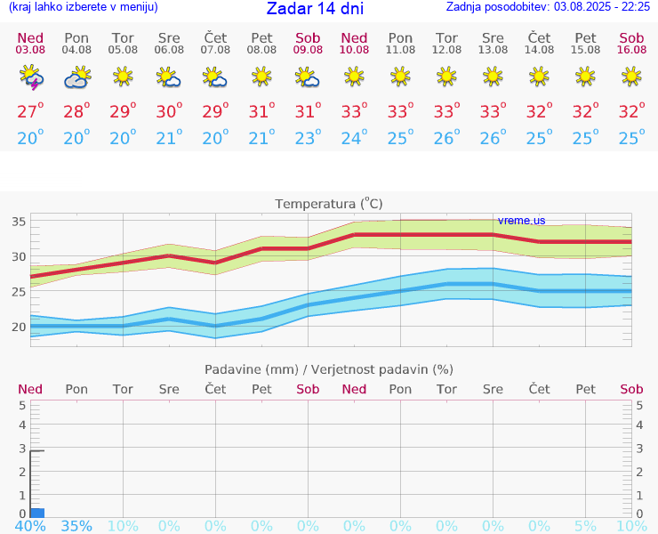 VREME 25 DNI Zadar