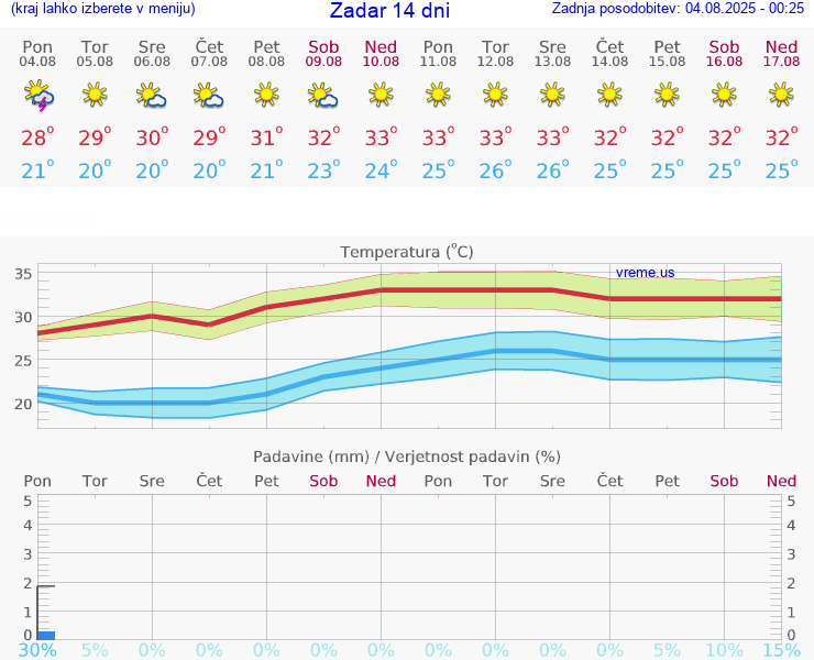 VREME 15 DNI Zadar