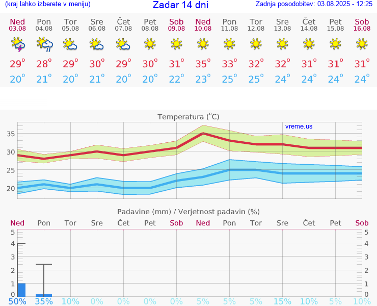 VREME 15 DNI Zadar