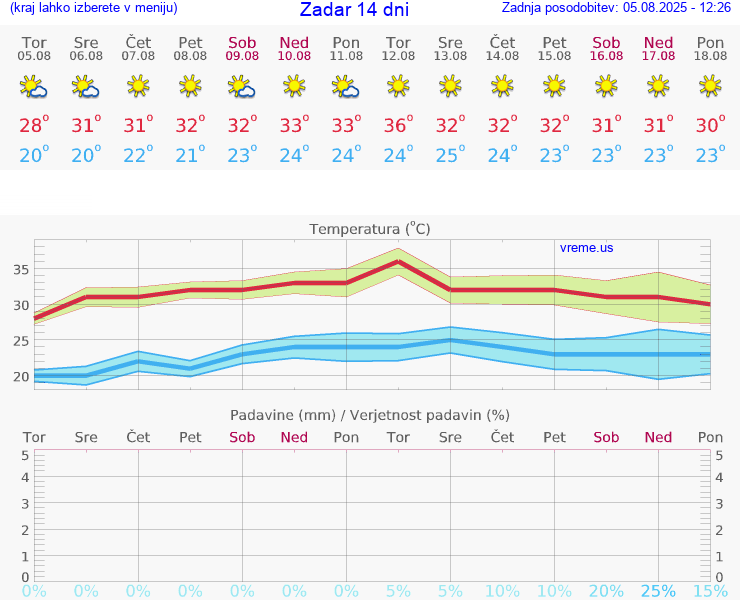 VREME 25 DNI Zadar