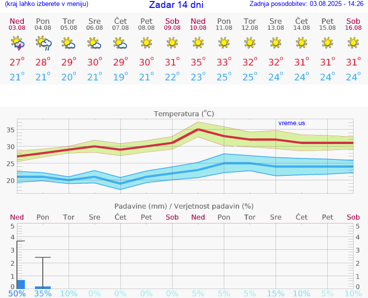 VREME 15 DNI Zadar