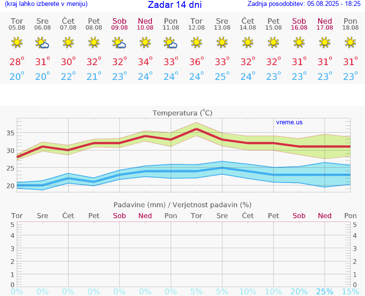 VREME 15 DNI Zadar