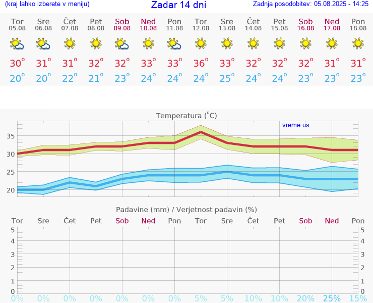 VREME 25 DNI Zadar