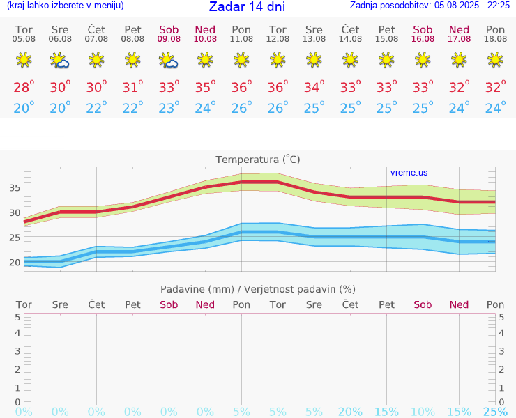 VREME 25 DNI Zadar