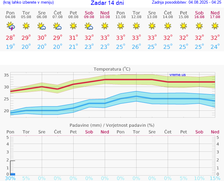 VREME 25 DNI Zadar