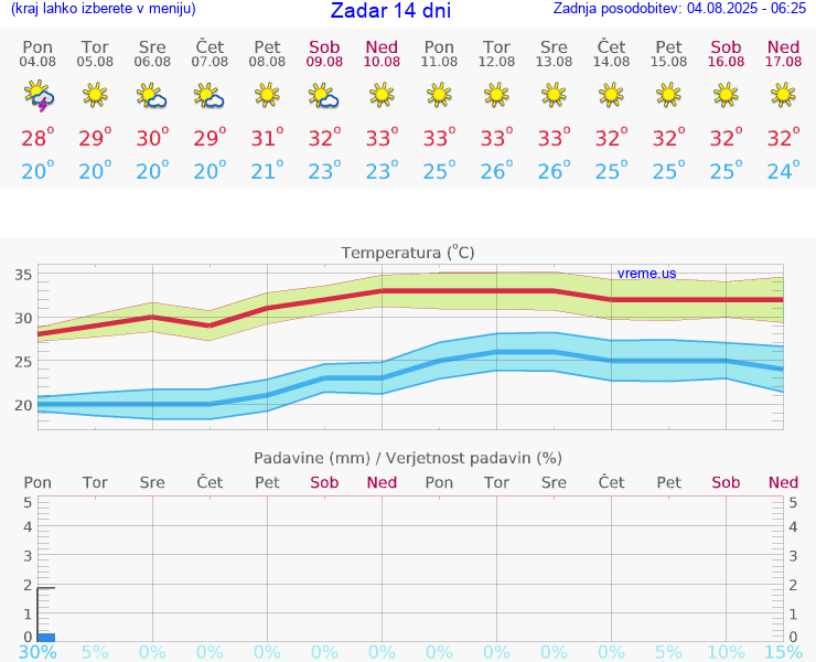 VREME 15 DNI Zadar