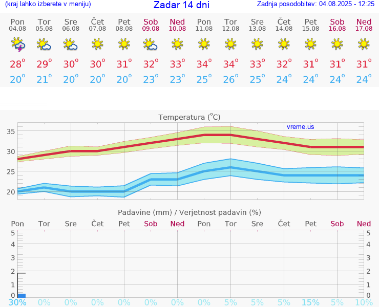 VREME 25 DNI Zadar