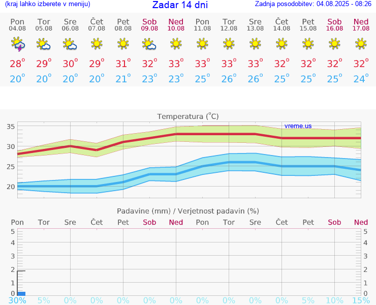 VREME 25 DNI Zadar