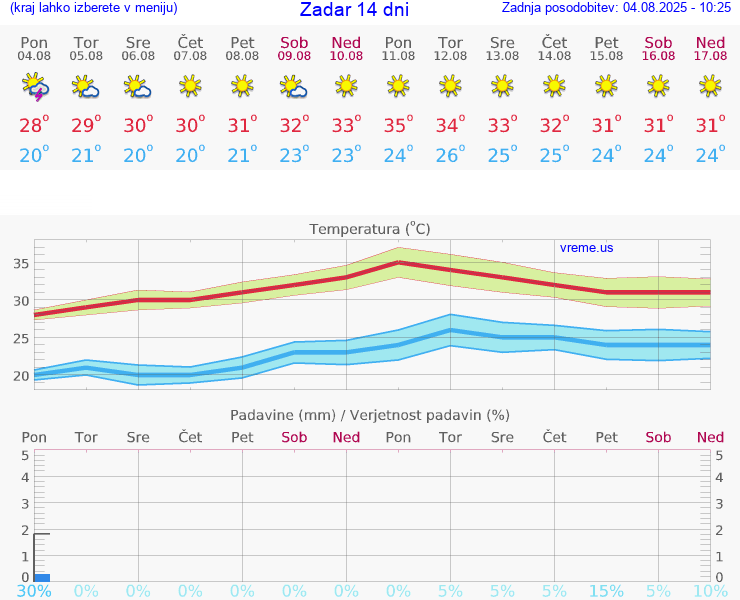 VREME 15 DNI Zadar