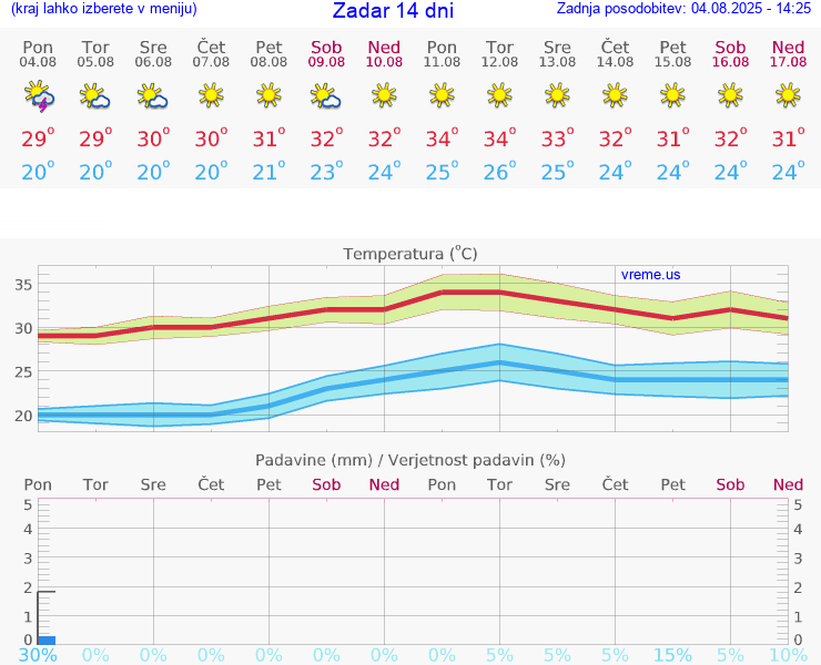 VREME 25 DNI Zadar